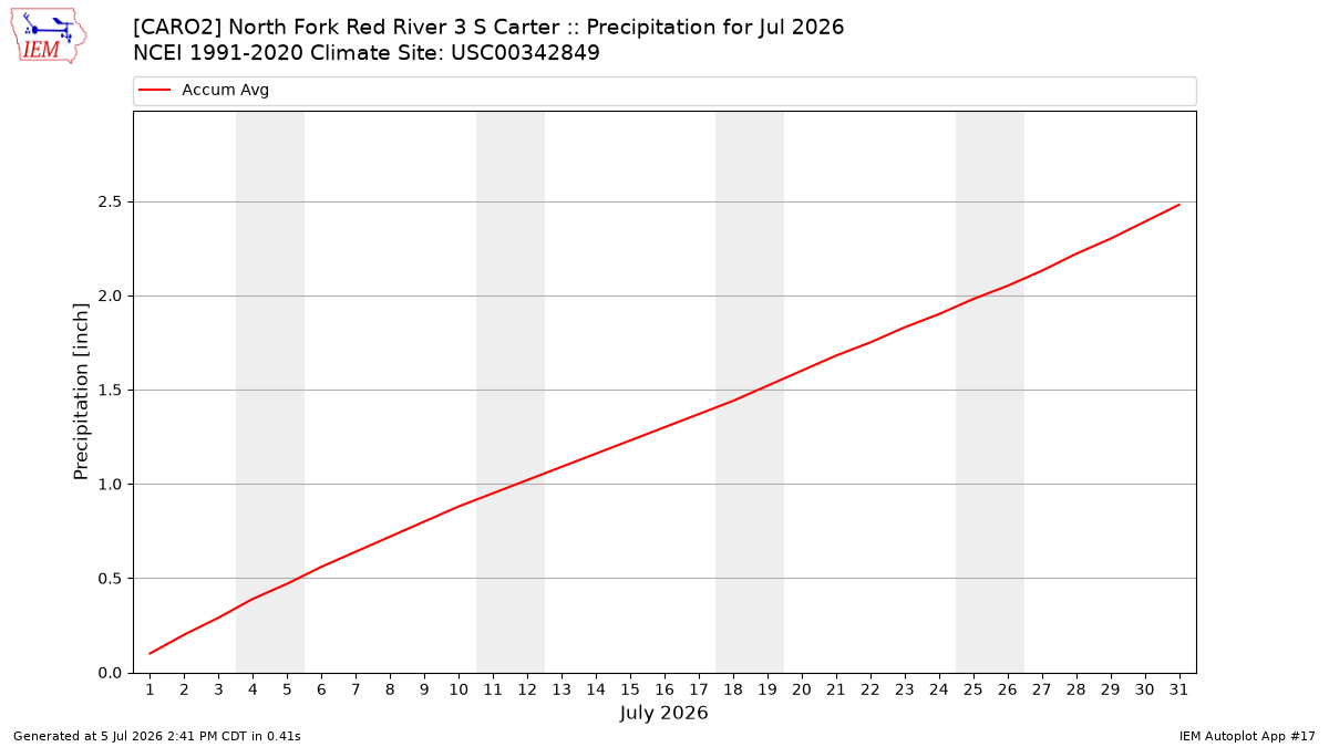 Monthly Plot