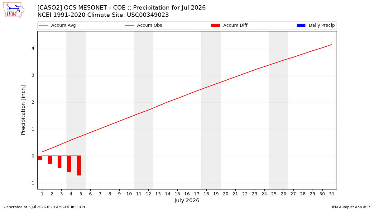 Monthly Plot