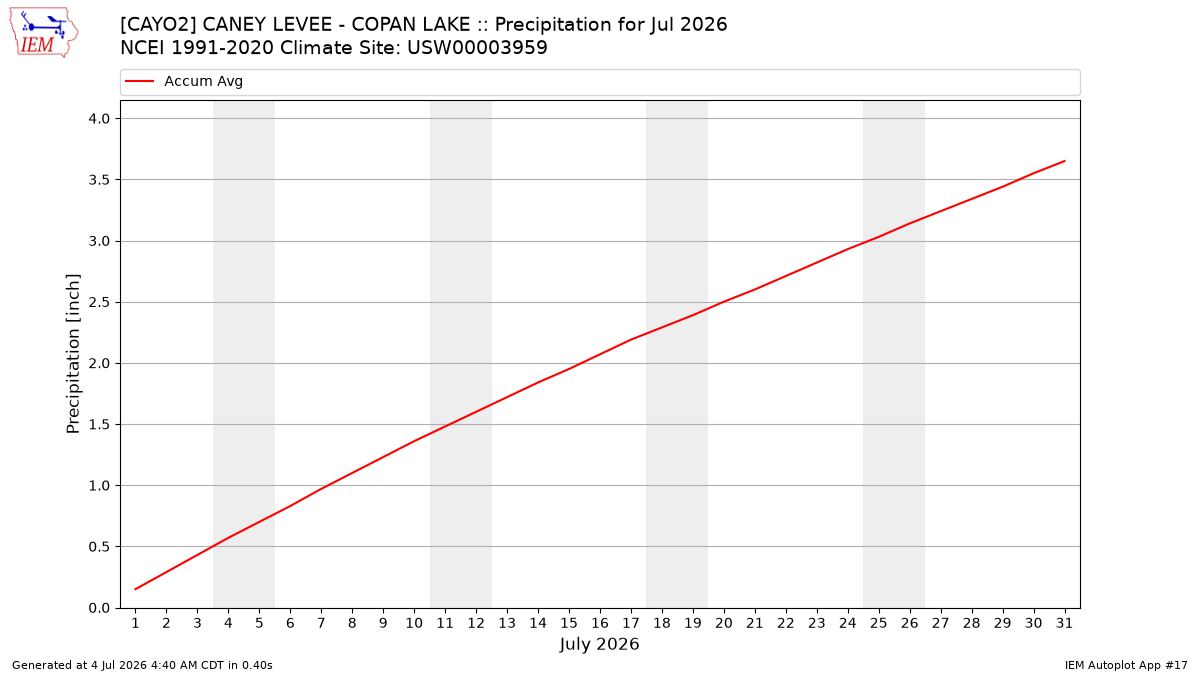 Monthly Plot