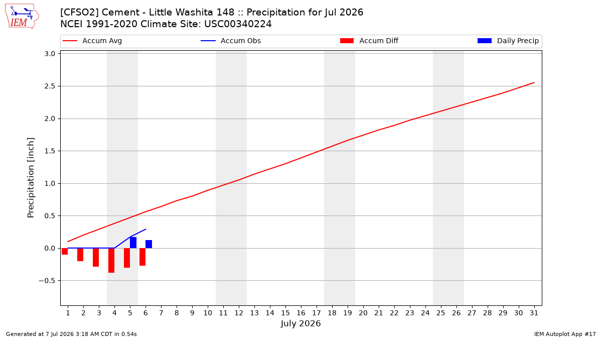 Monthly Plot