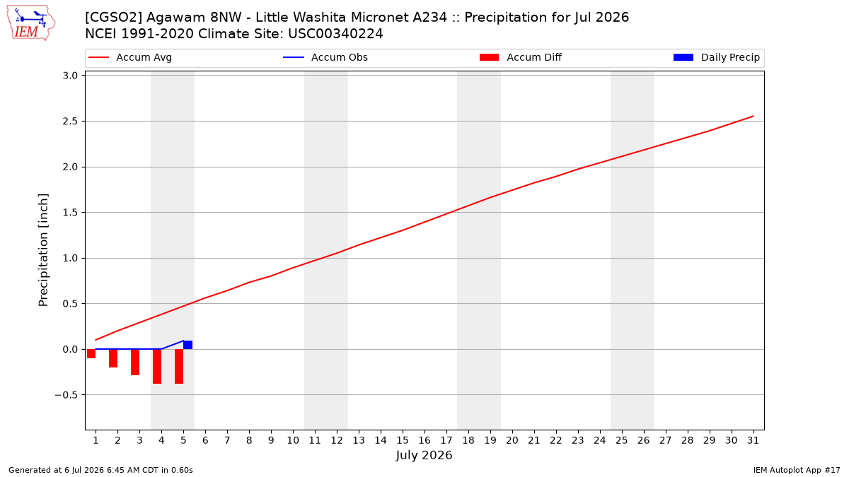 Monthly Plot