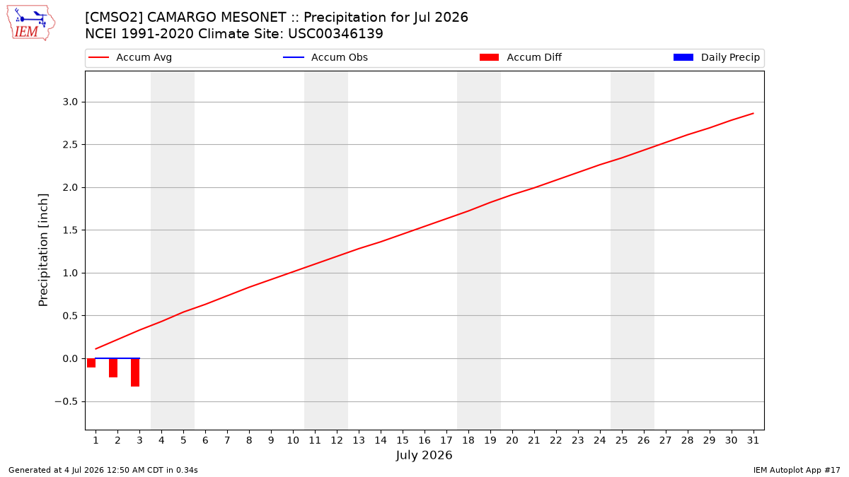 Monthly Plot