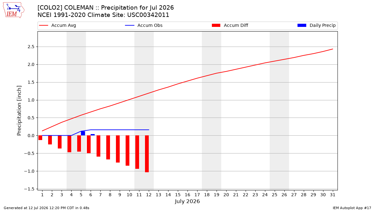 Monthly Plot