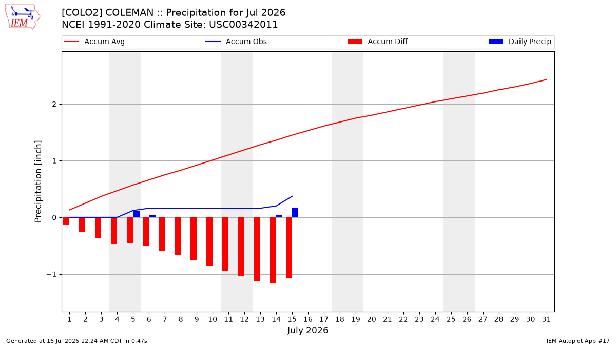 Monthly Plot