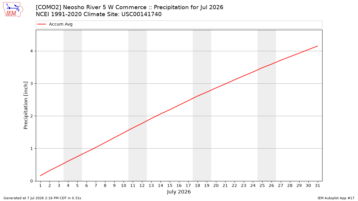 Monthly Plot