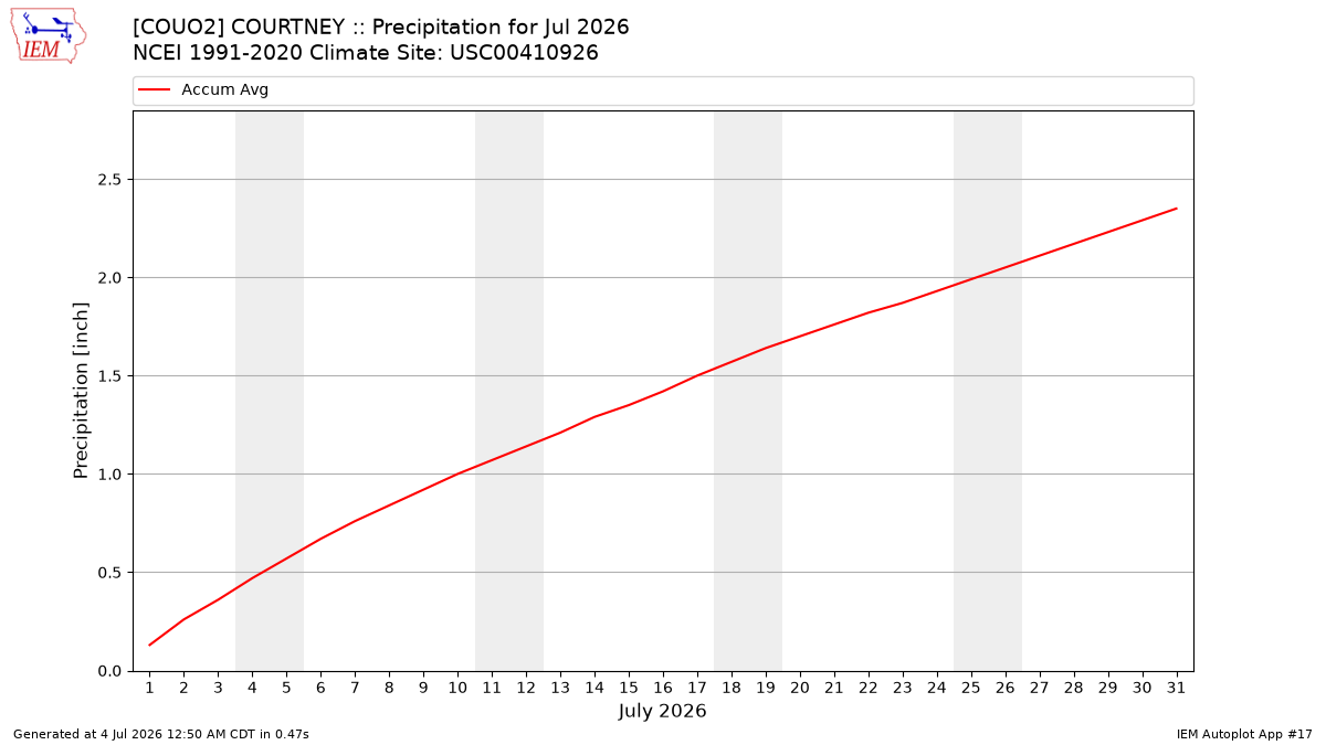 Monthly Plot