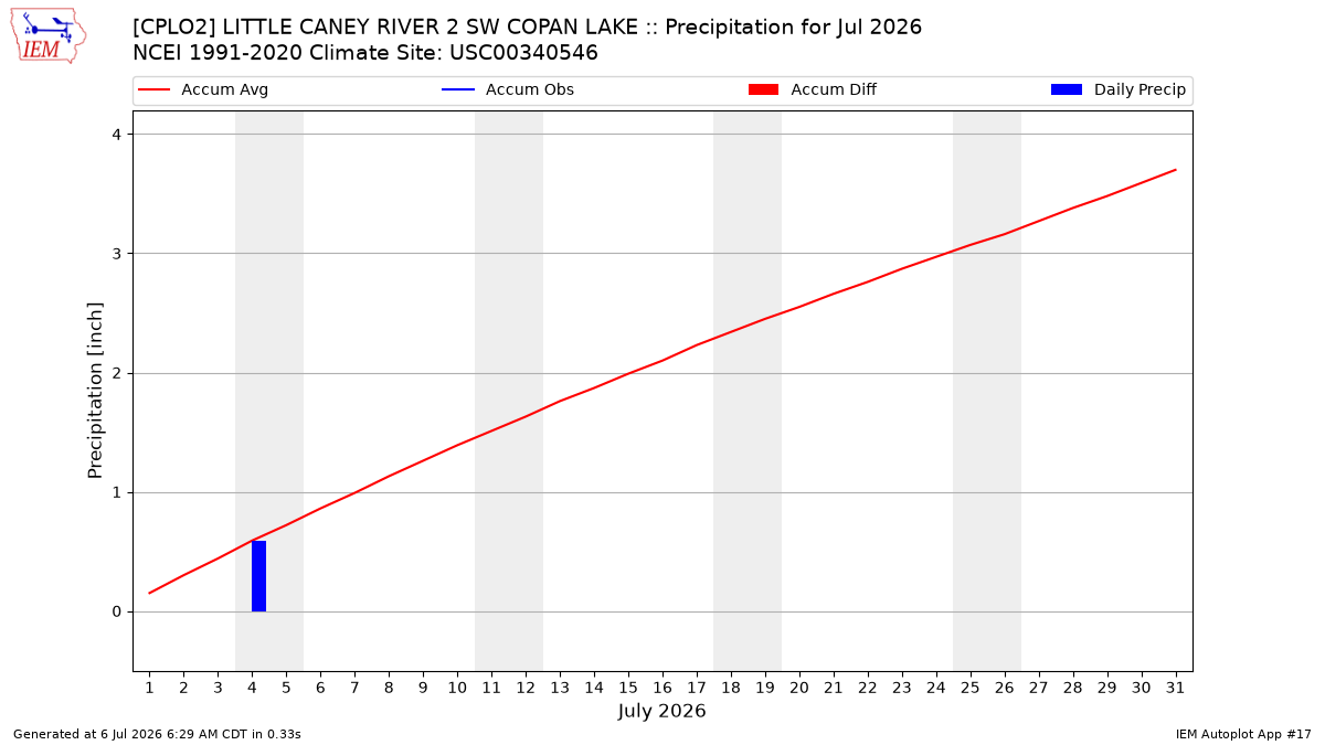 Monthly Plot