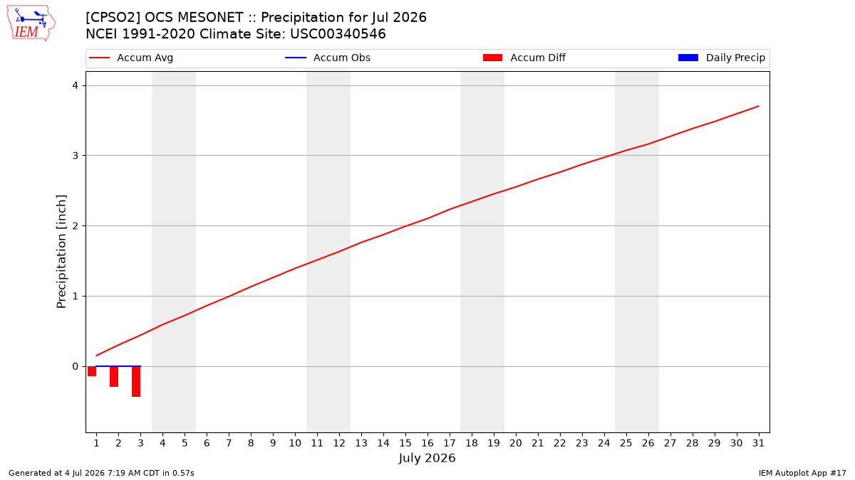Monthly Plot