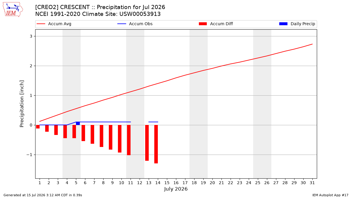 Monthly Plot