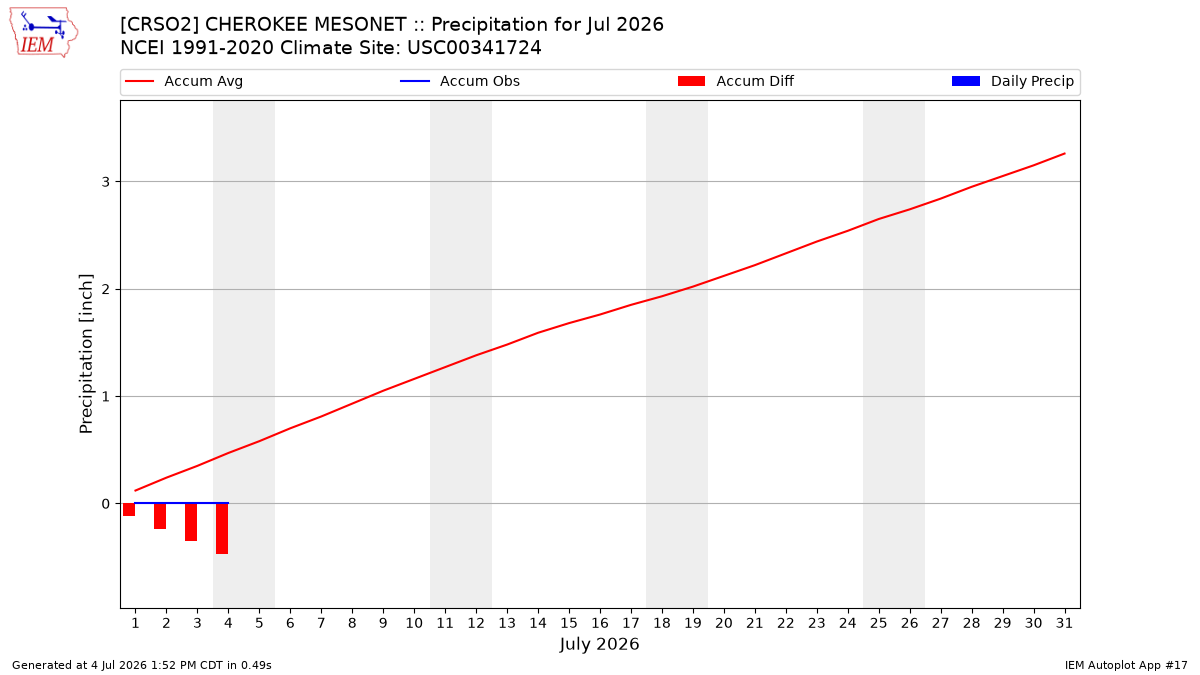 Monthly Plot