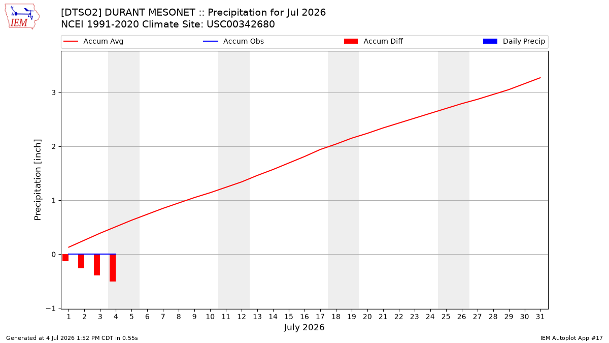 Monthly Plot