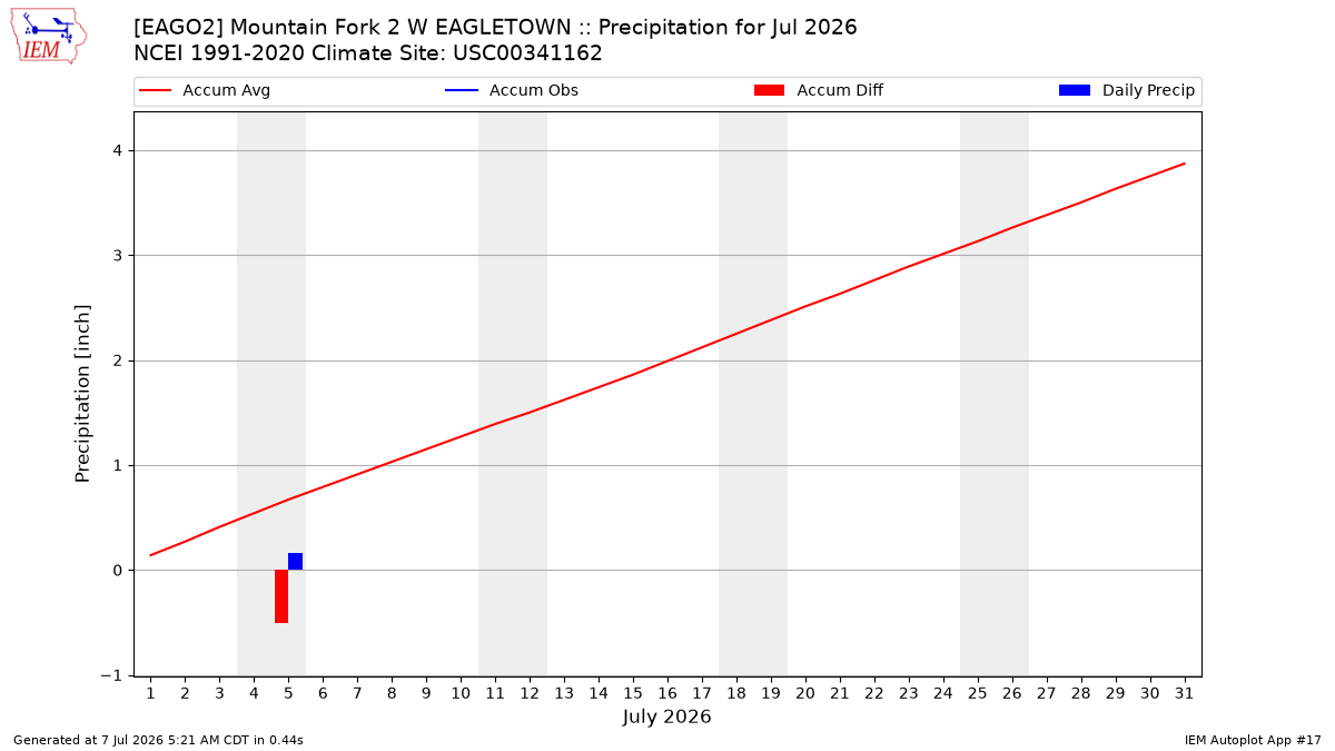 Monthly Plot