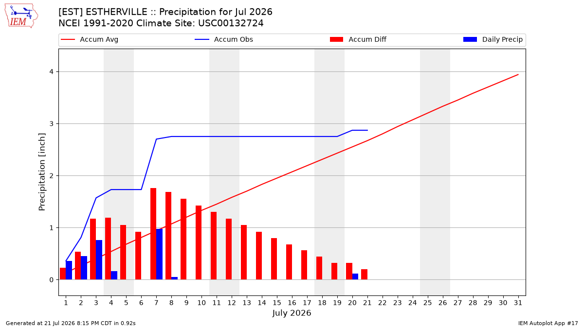 Monthly Plot