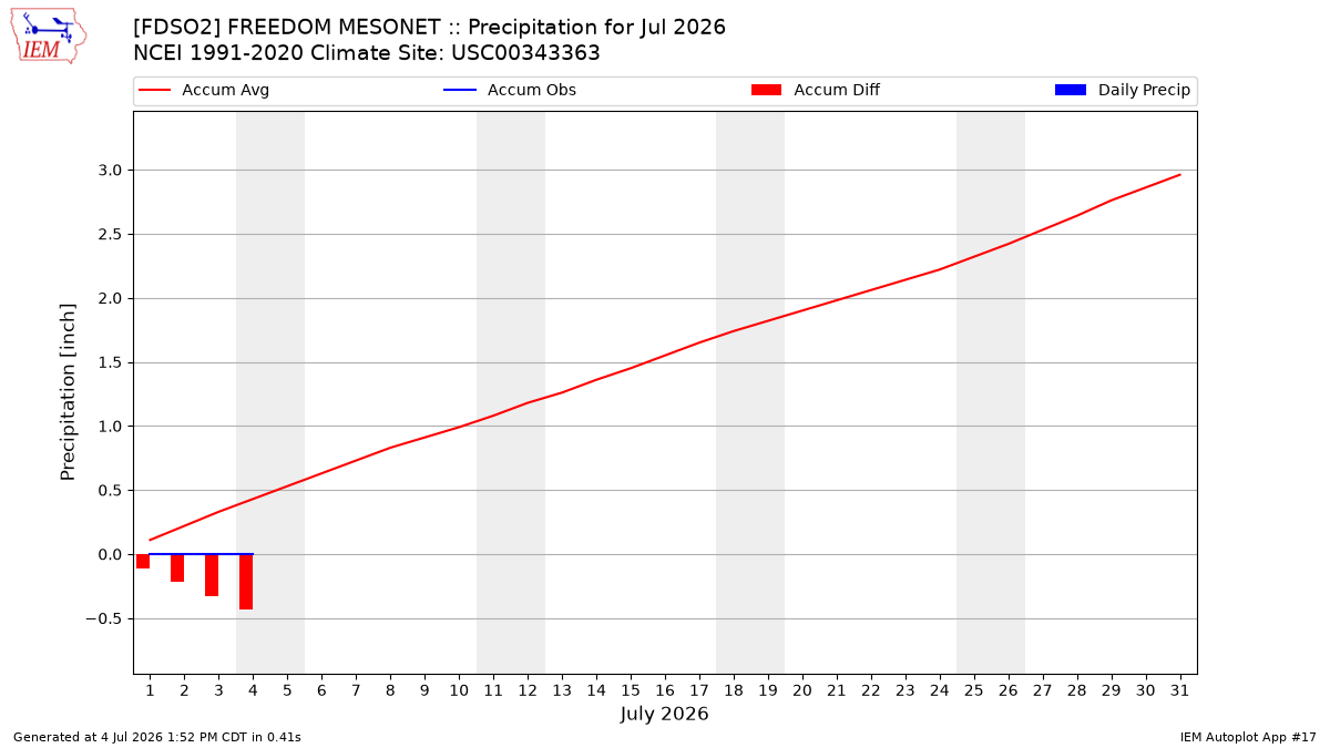 Monthly Plot