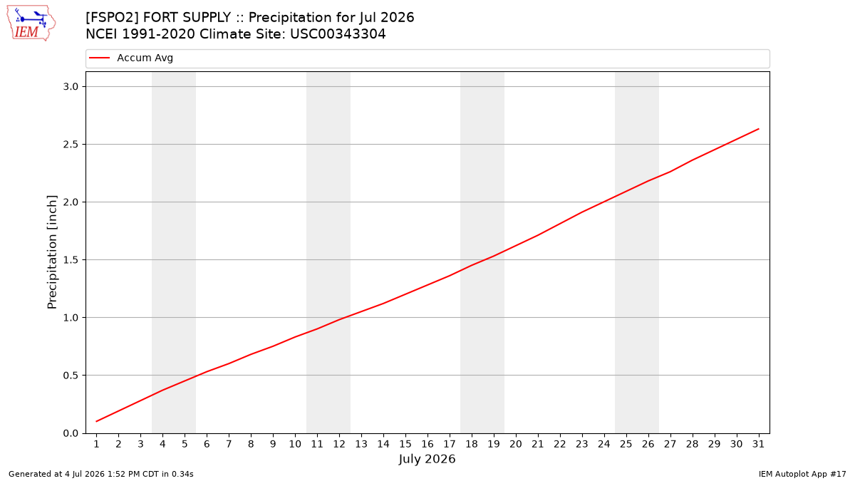 Monthly Plot
