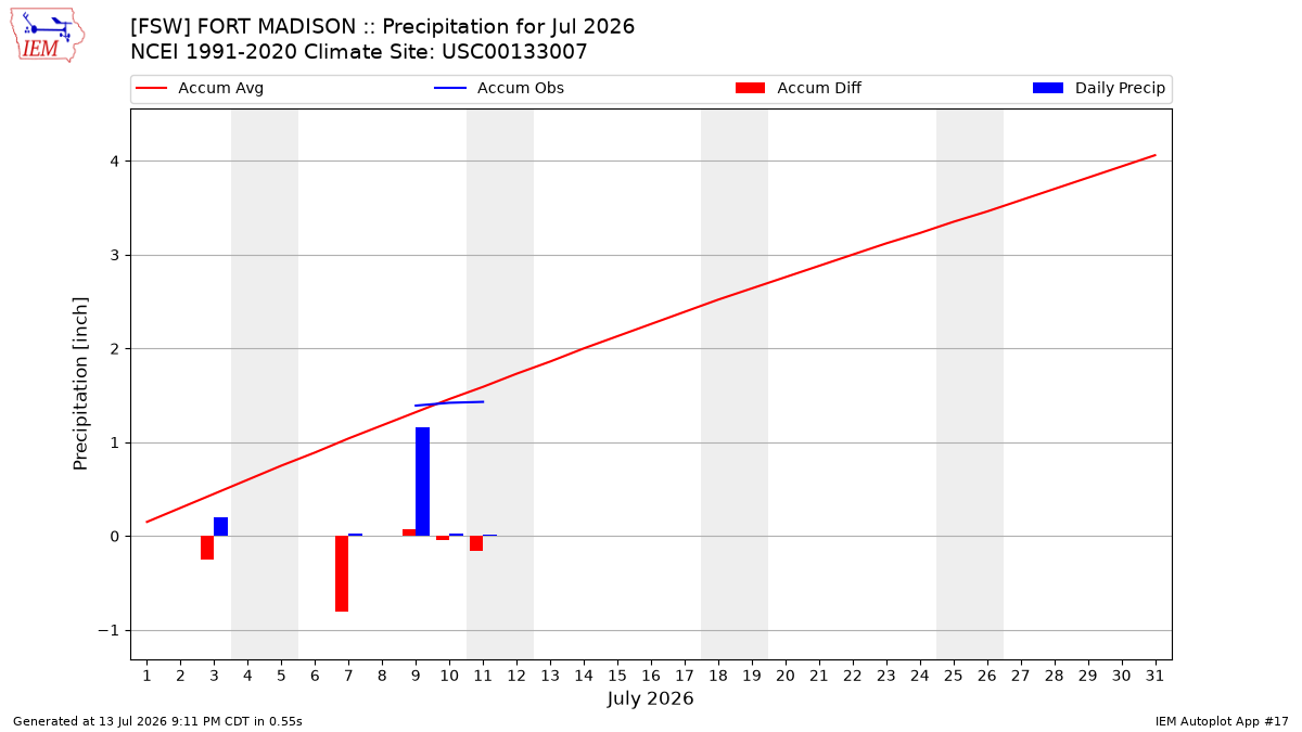 Monthly Plot
