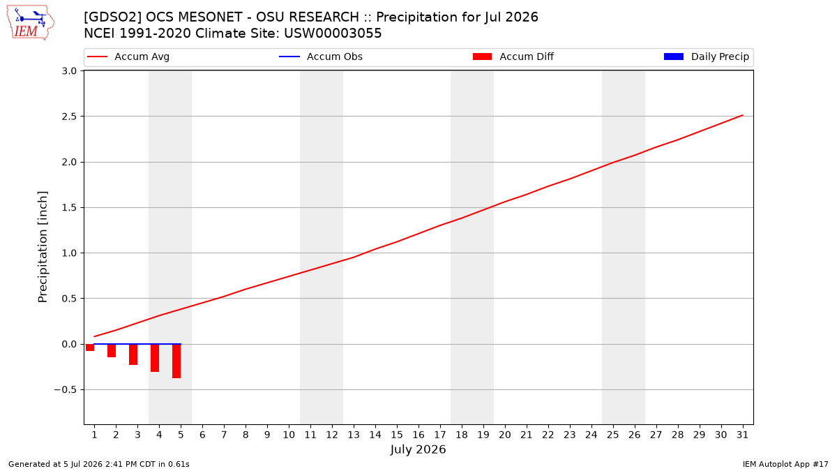 Monthly Plot