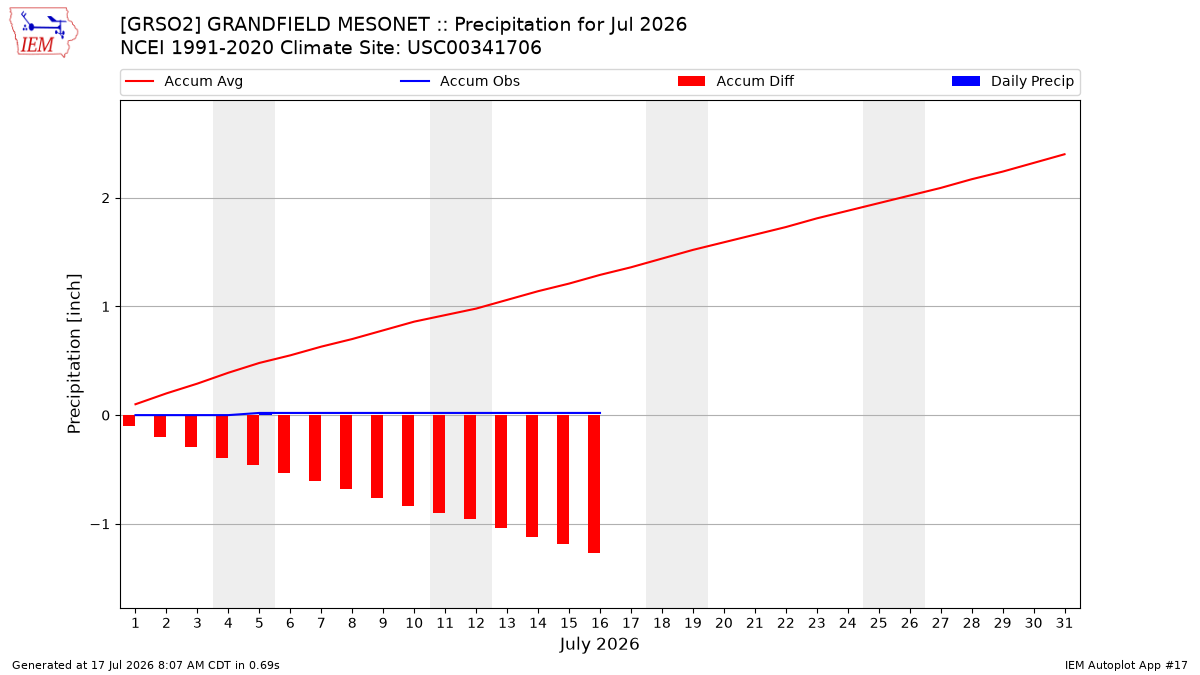 Monthly Plot