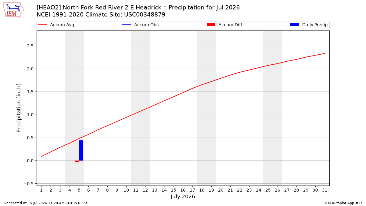 Monthly Plot