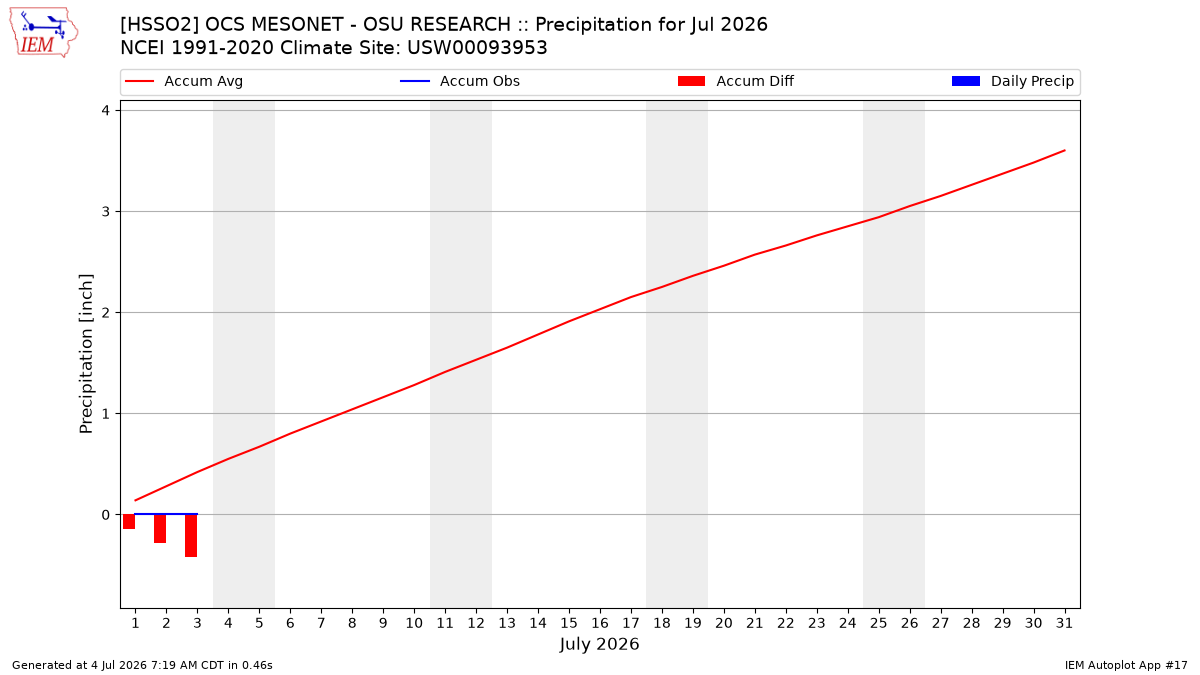 Monthly Plot