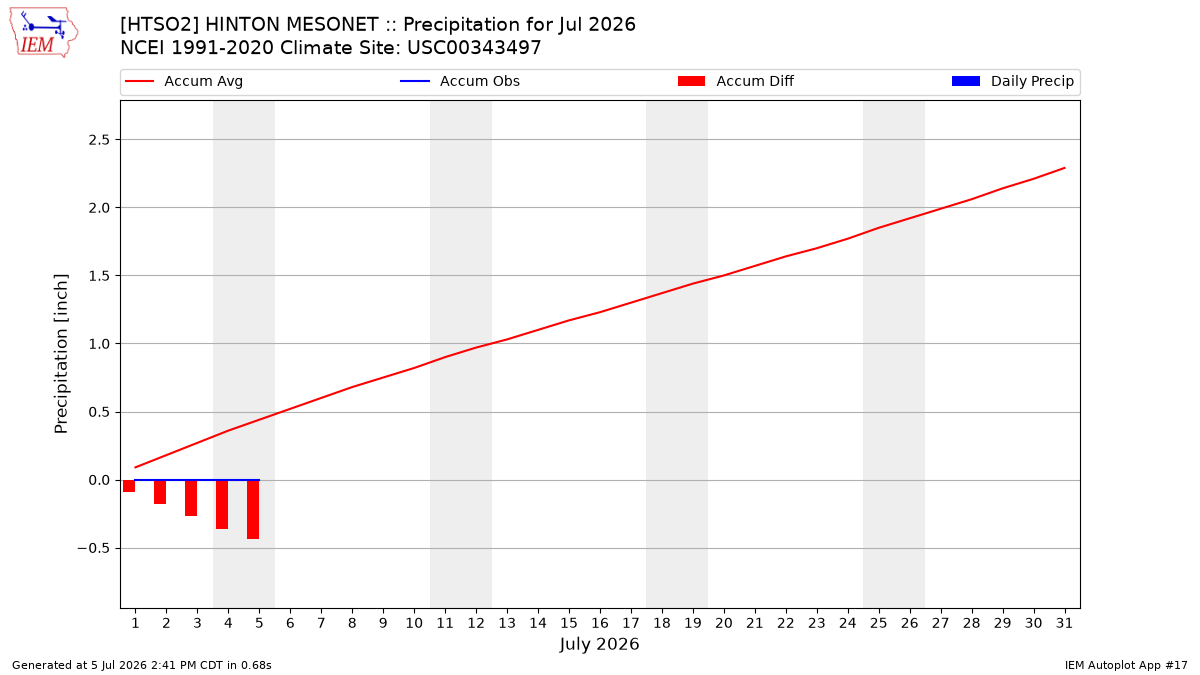 Monthly Plot