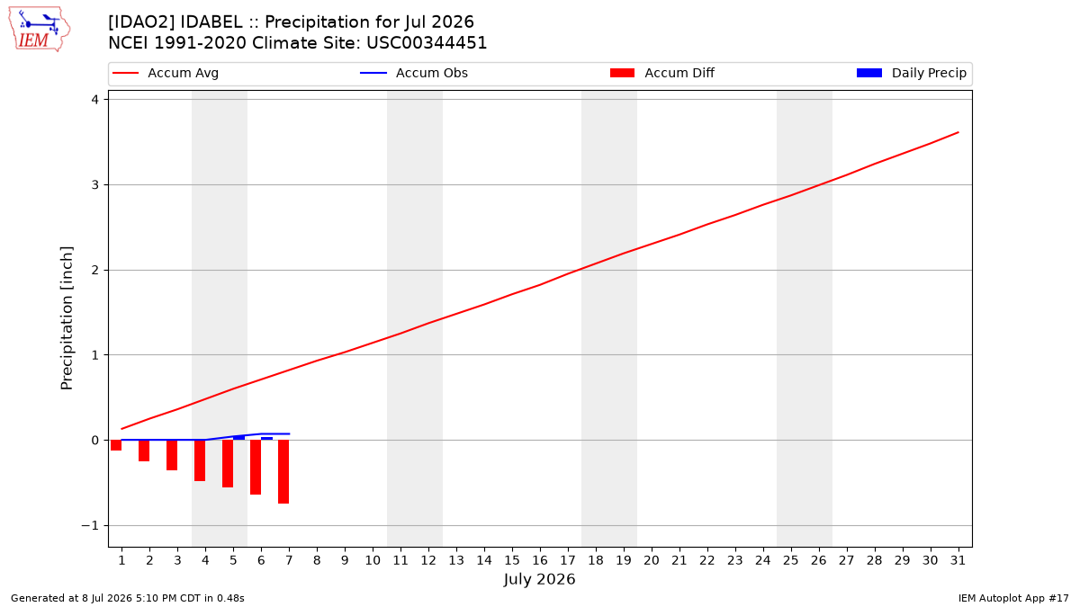 Monthly Plot