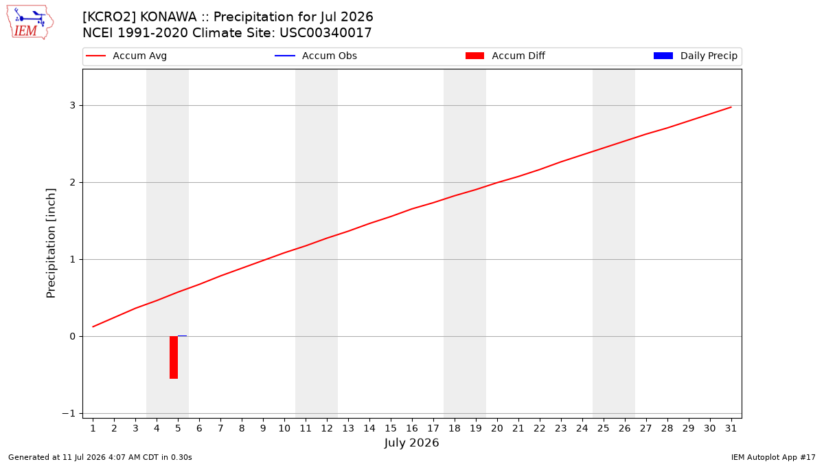 Monthly Plot