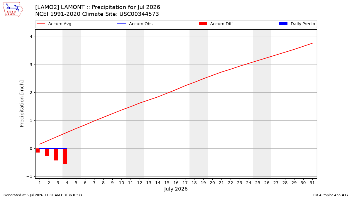 Monthly Plot
