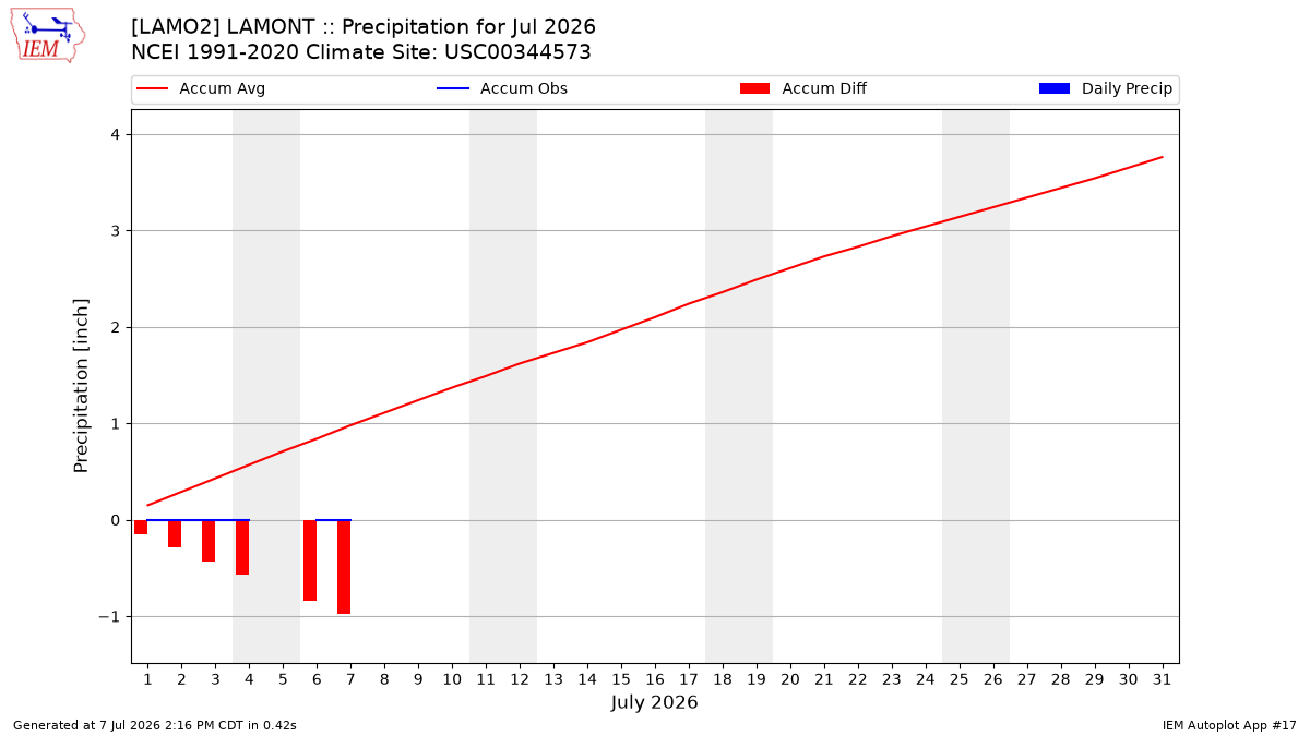 Monthly Plot