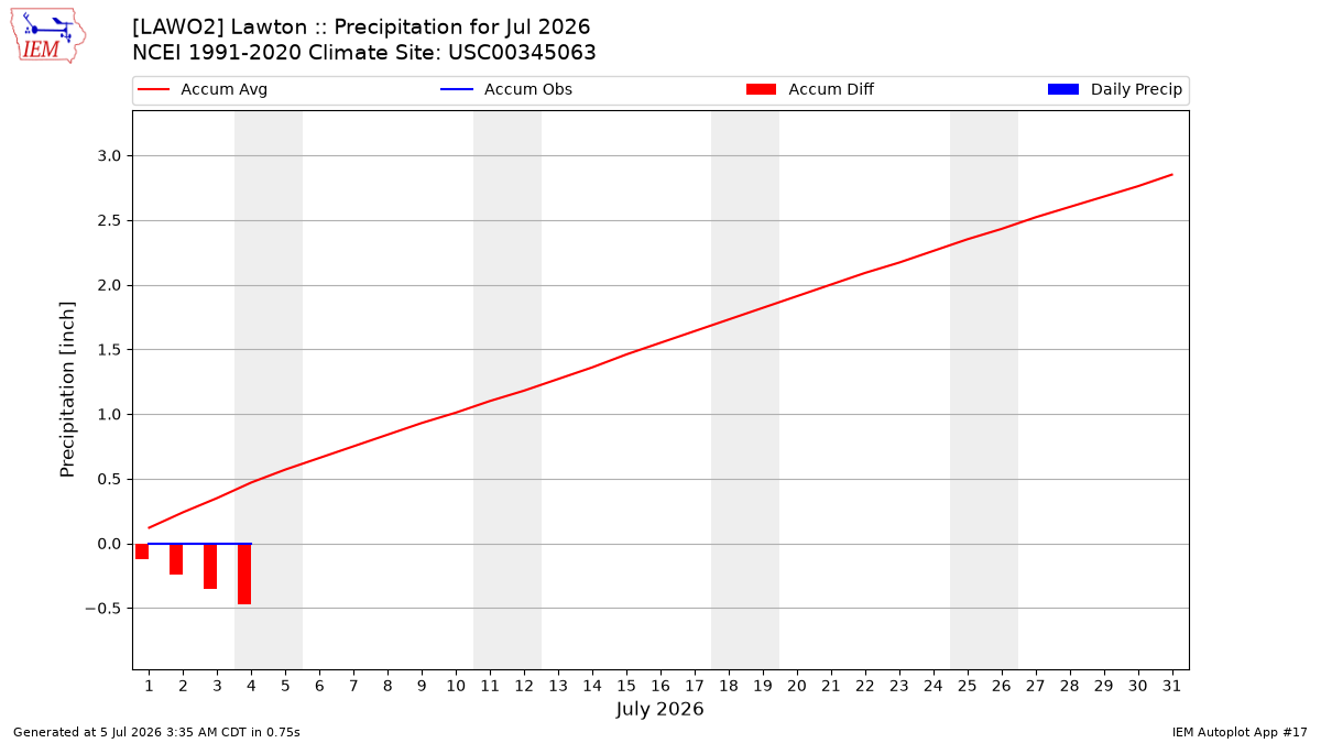 Monthly Plot