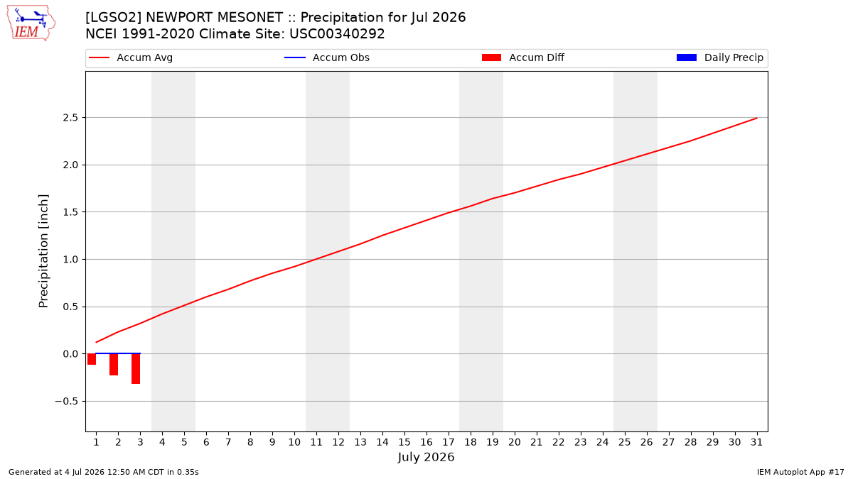 Monthly Plot