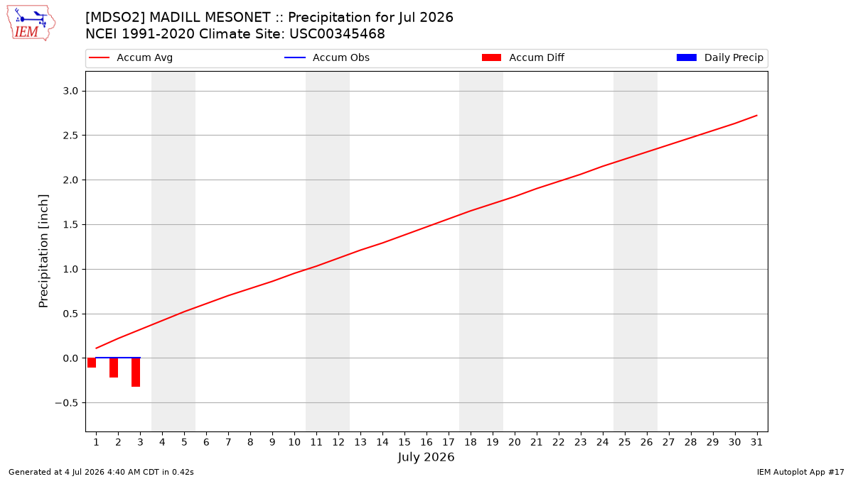 Monthly Plot
