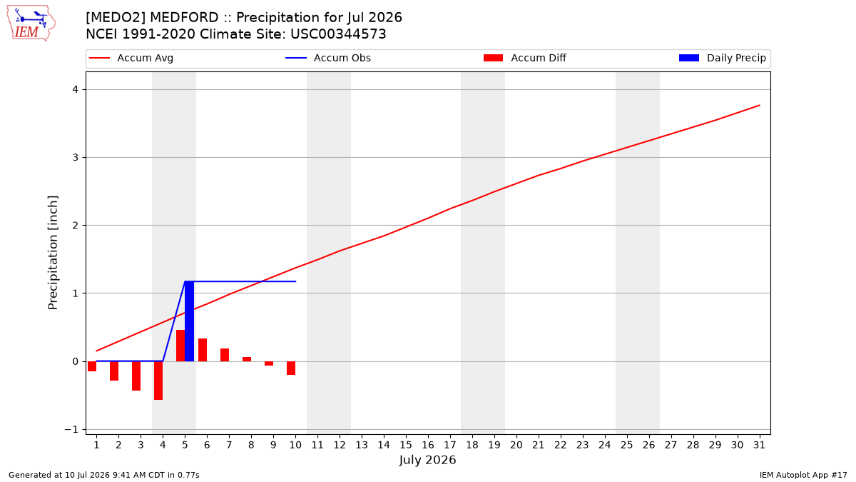 Monthly Plot