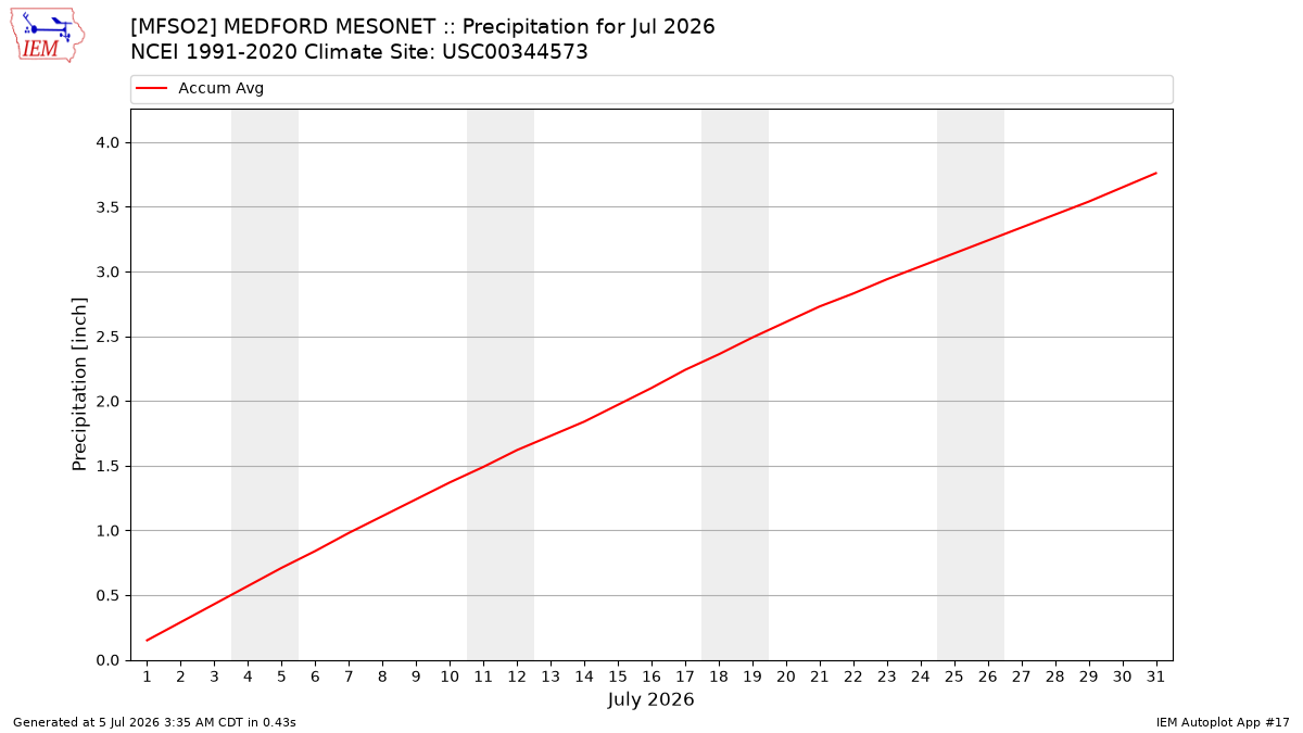 Monthly Plot