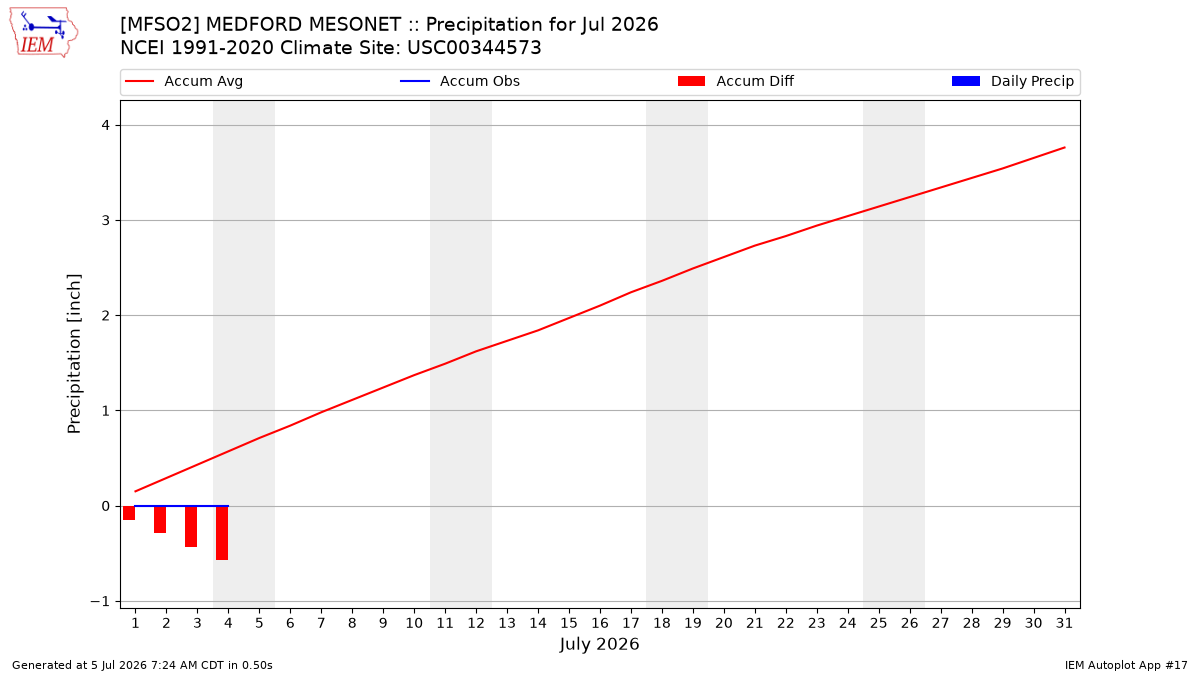 Monthly Plot