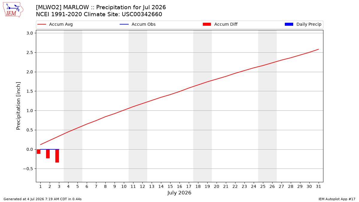 Monthly Plot
