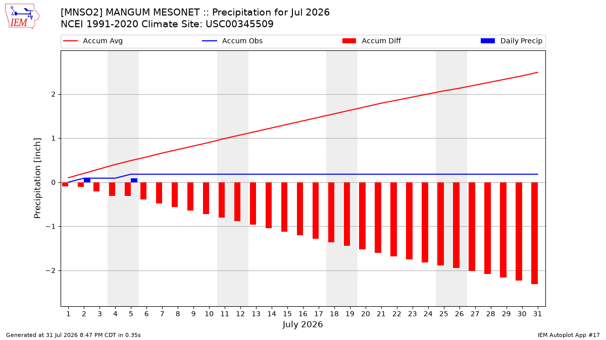 Monthly Plot