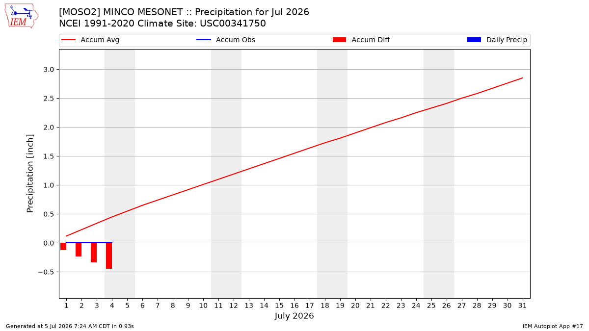 Monthly Plot