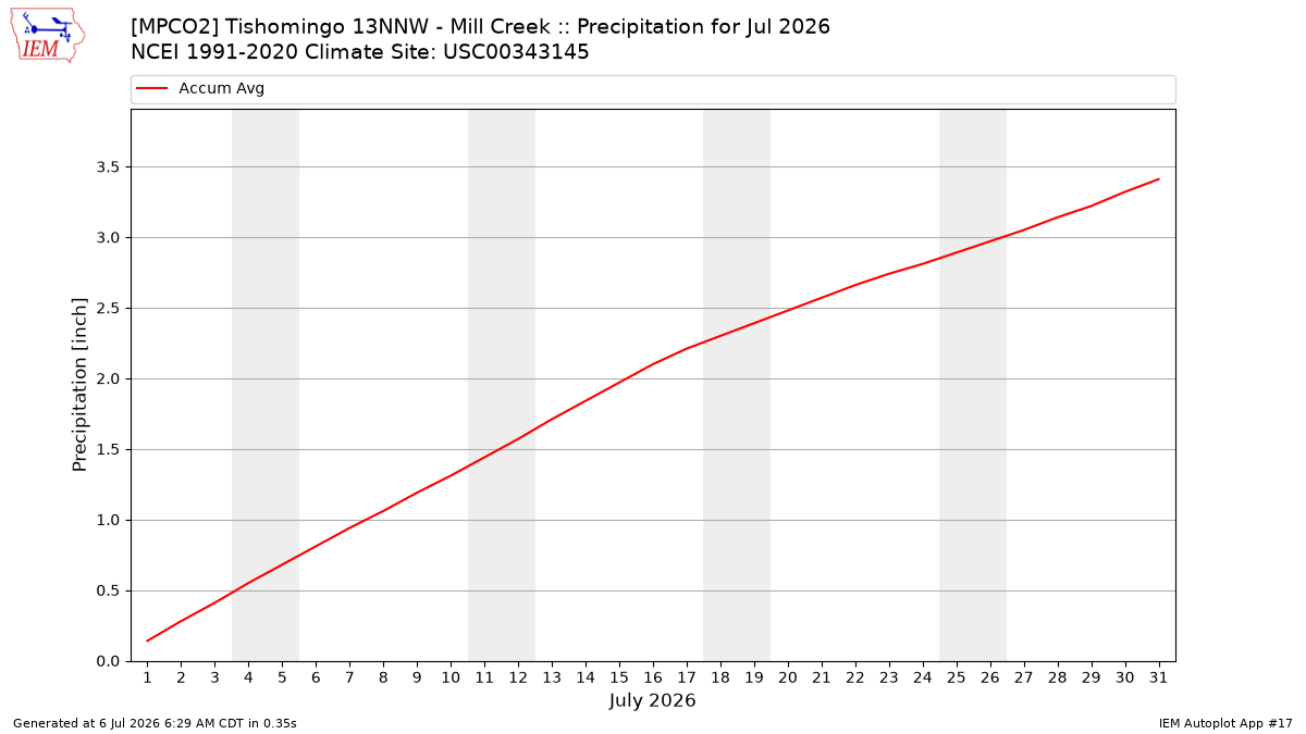 Monthly Plot