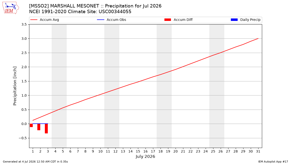 Monthly Plot
