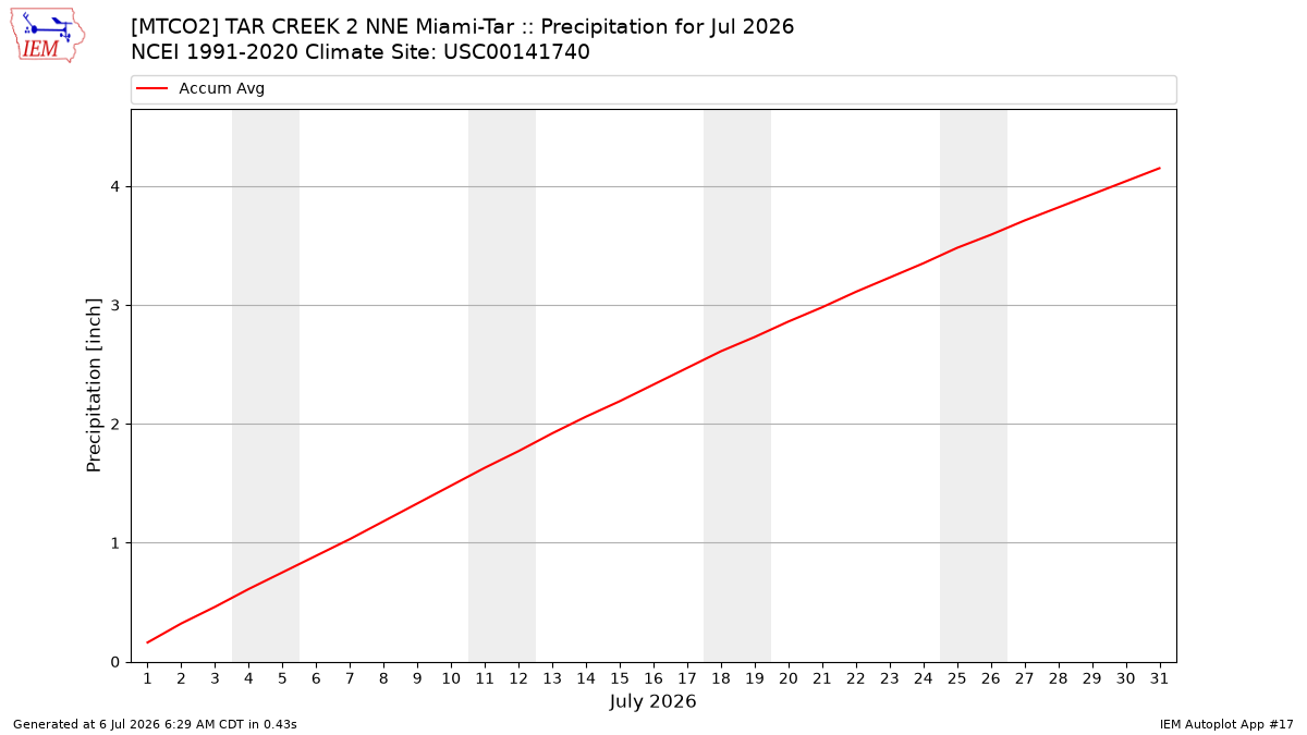 Monthly Plot