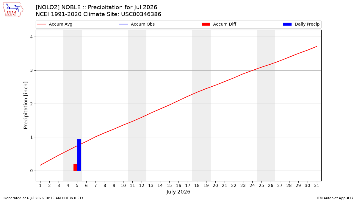 Monthly Plot