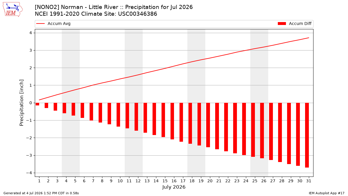Monthly Plot