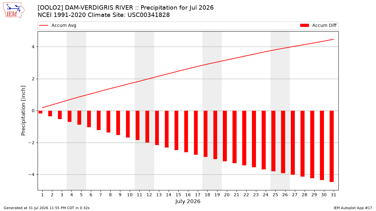 Monthly Plot