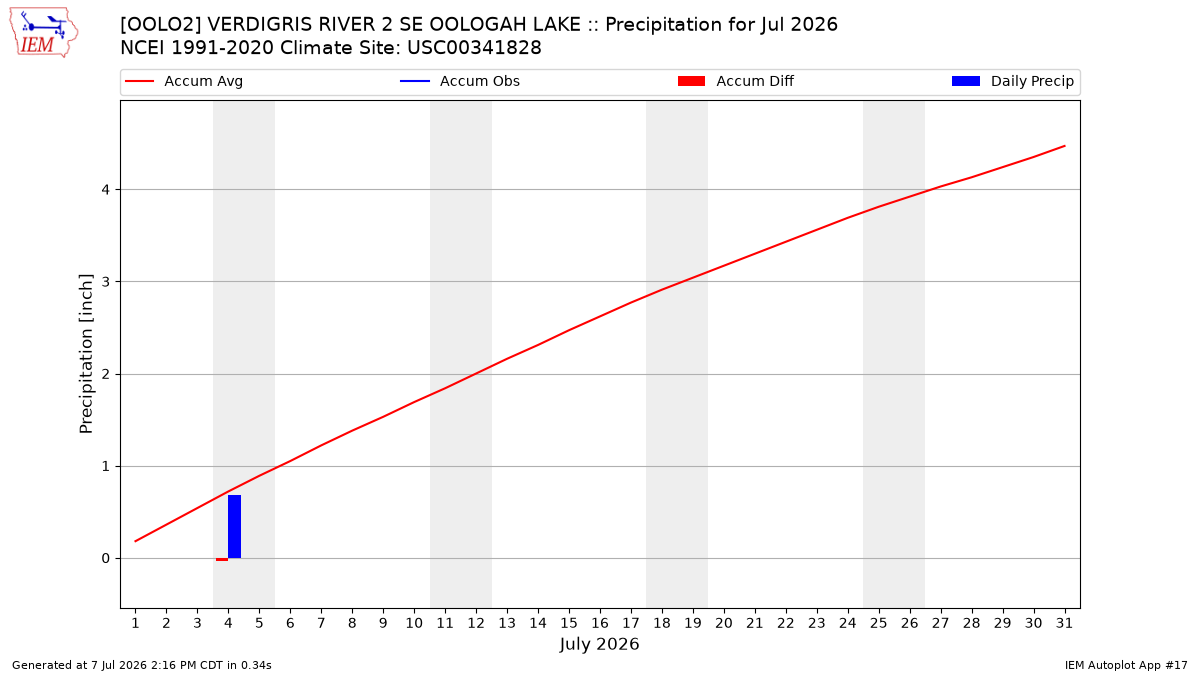 Monthly Plot
