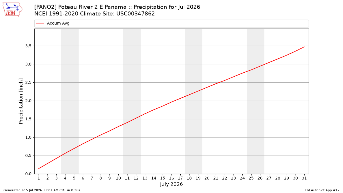 Monthly Plot