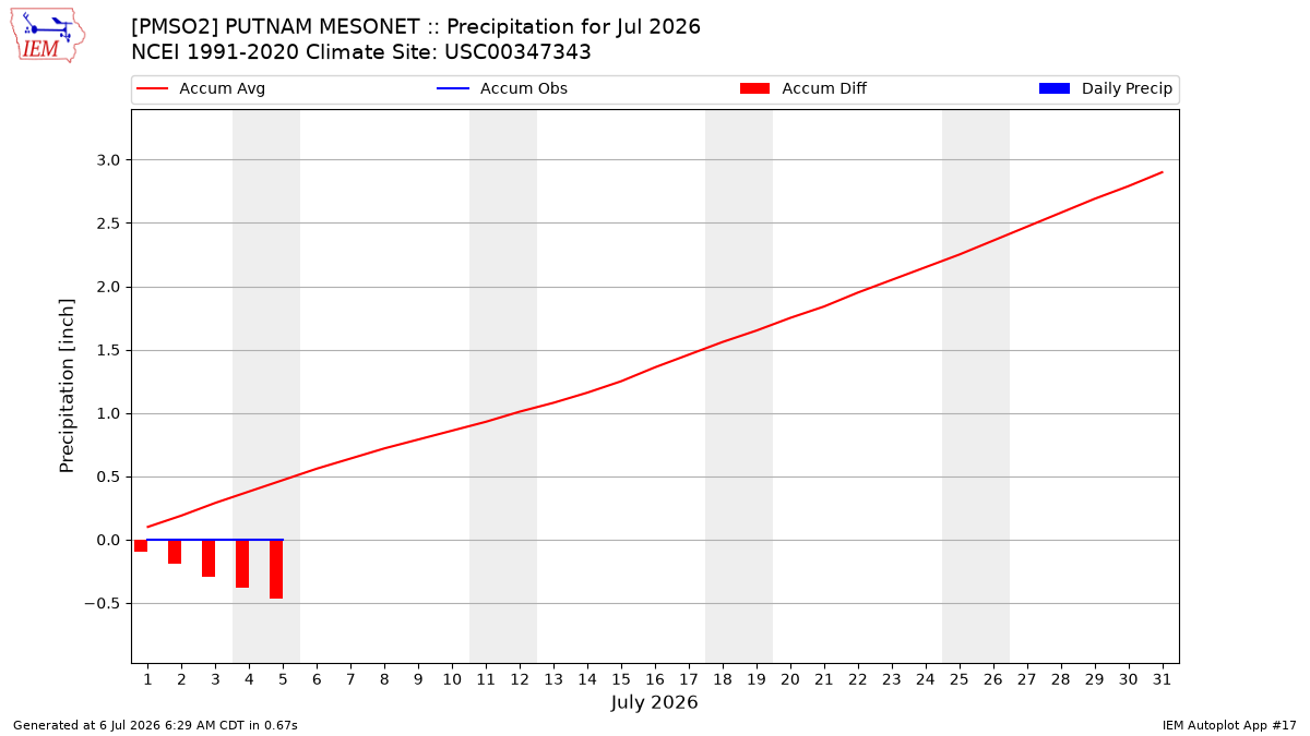 Monthly Plot