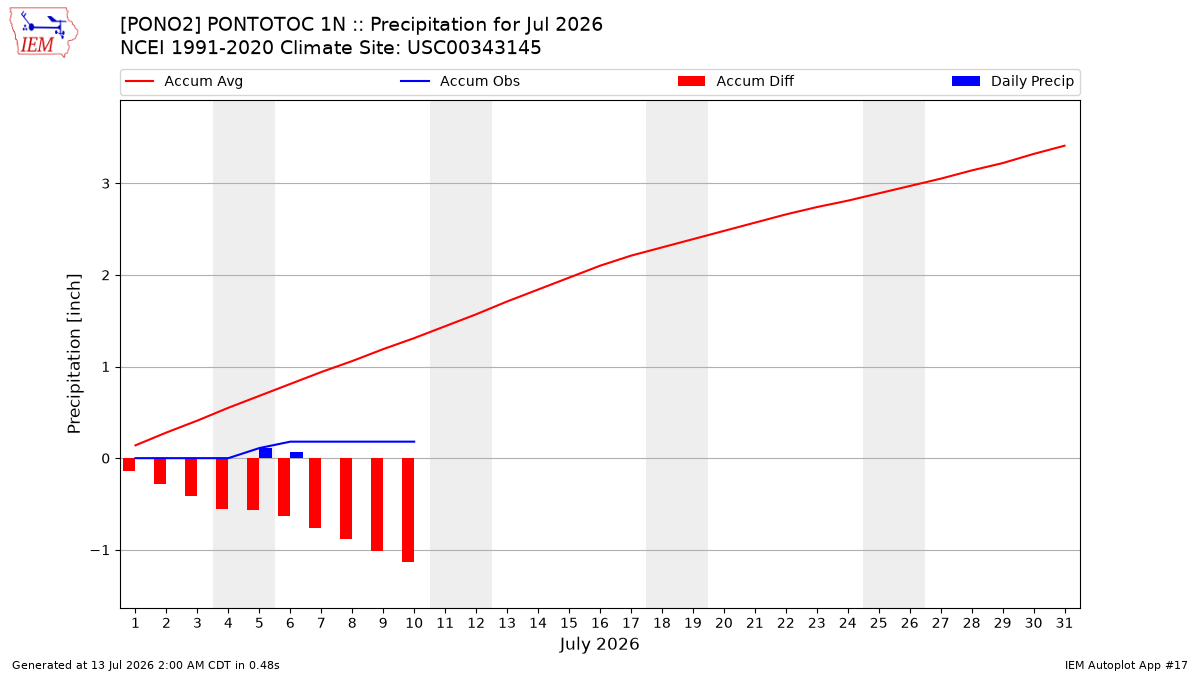 Monthly Plot