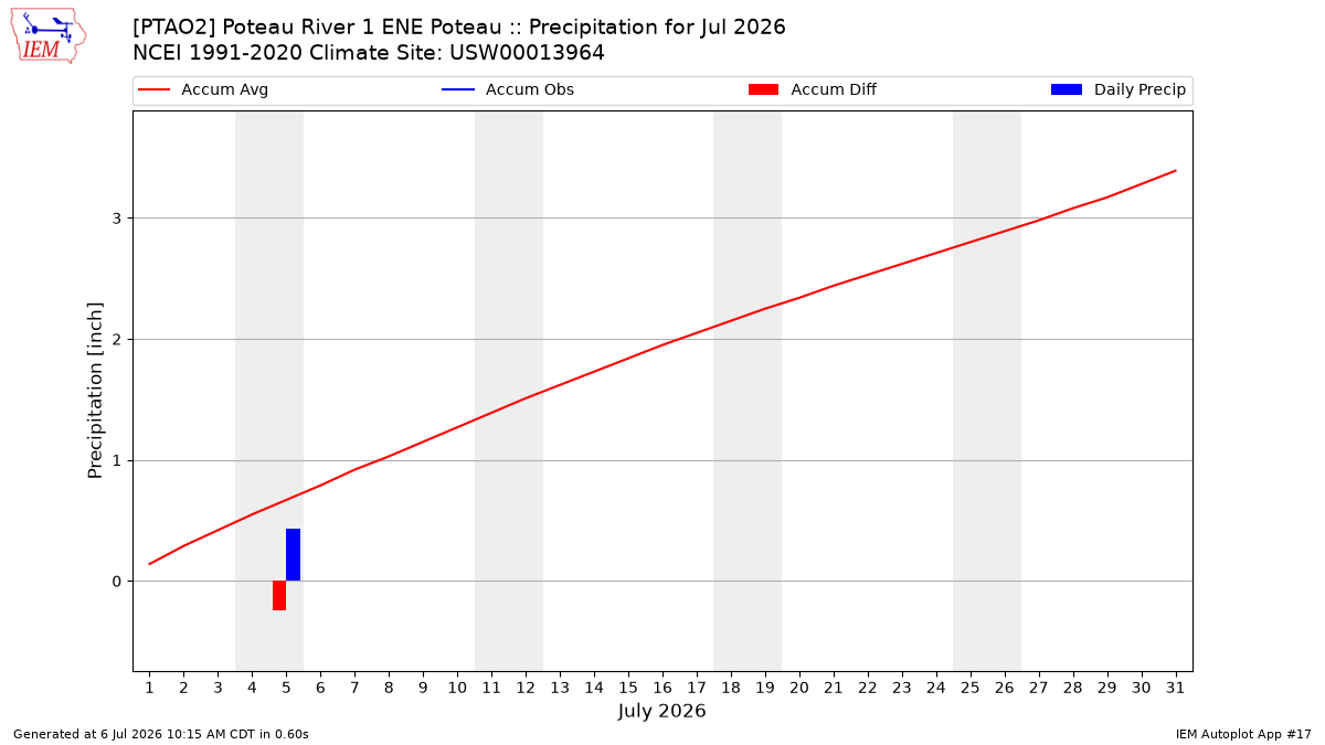 Monthly Plot