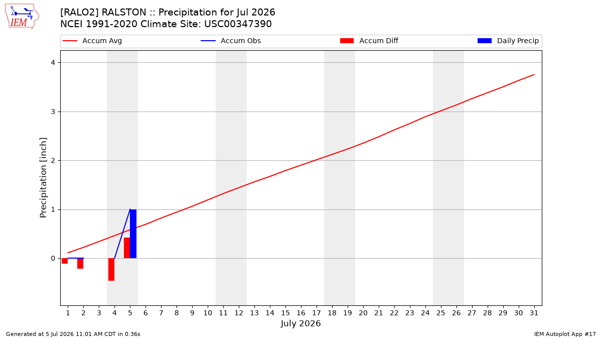 Monthly Plot
